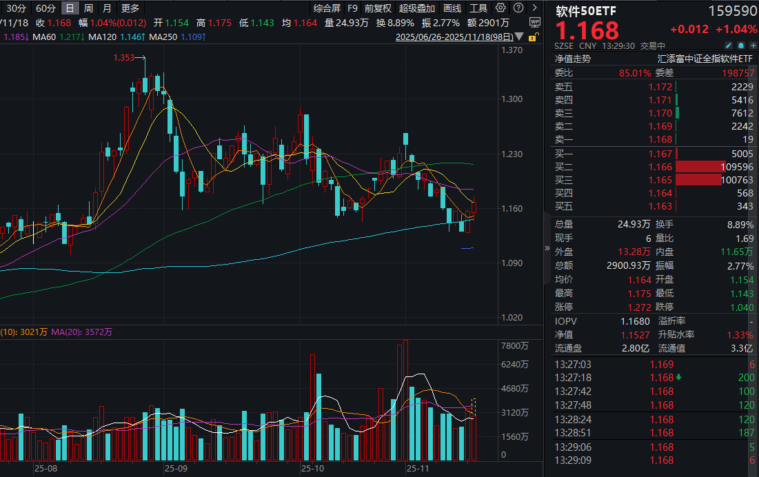 蚂蚁发布全模态AI助手“灵光”，AI应用爆发，软件50ETF(159590)强势上涨