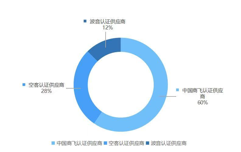 民用大飞机供应商资质对比