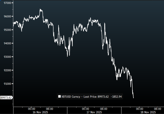 比特币跌破9万美元关口，24小时内18万人爆仓超10亿美元