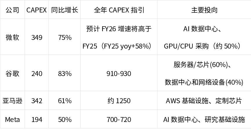 从海外云巨头财报看AI发展趋势——CAPEX激增下的增长逻辑与传导路径