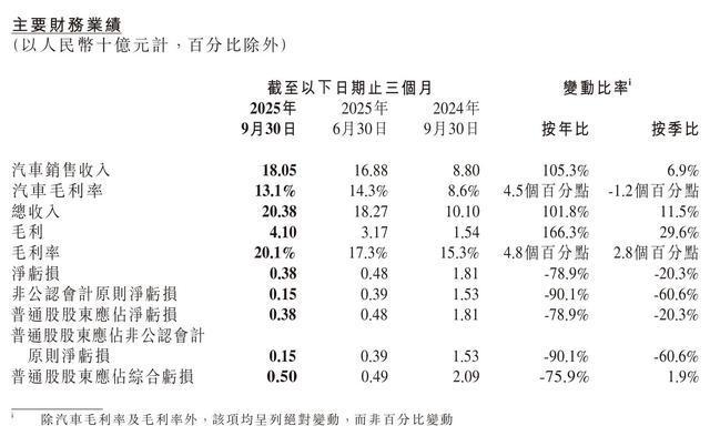 小鹏汽车Q3财报：毛利率首破20%，机器人与Robotaxi成未来核心战略