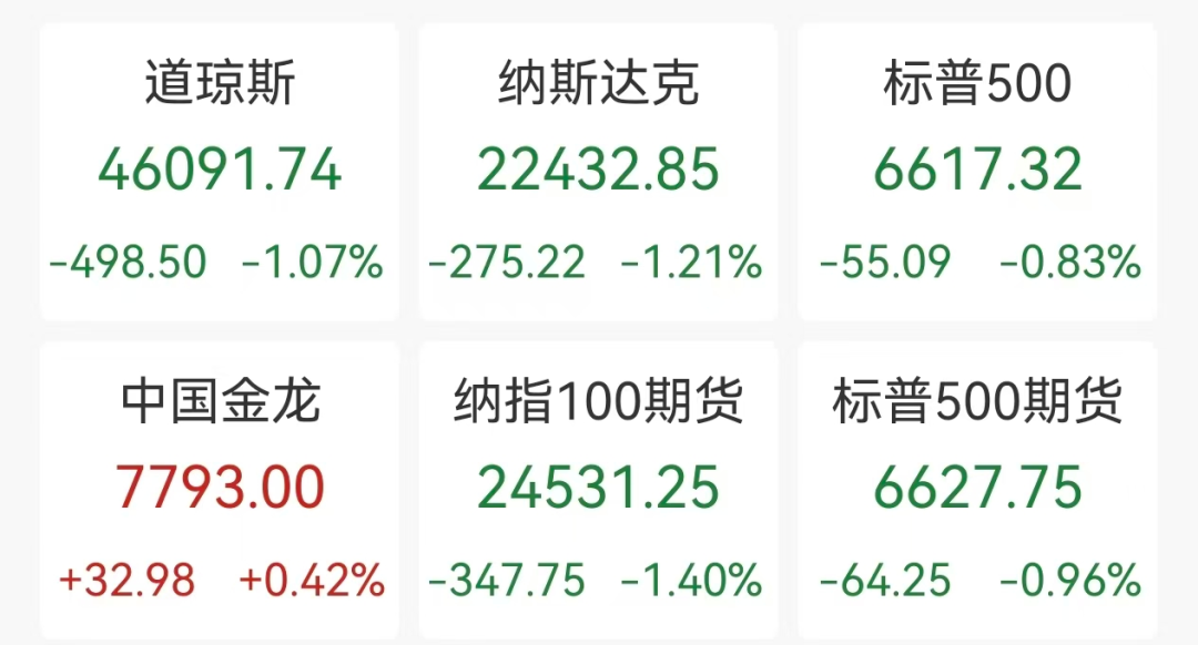 美股暴跌：道指重挫近500点，亚马逊蒸发7800亿，英伟达月跌超10%