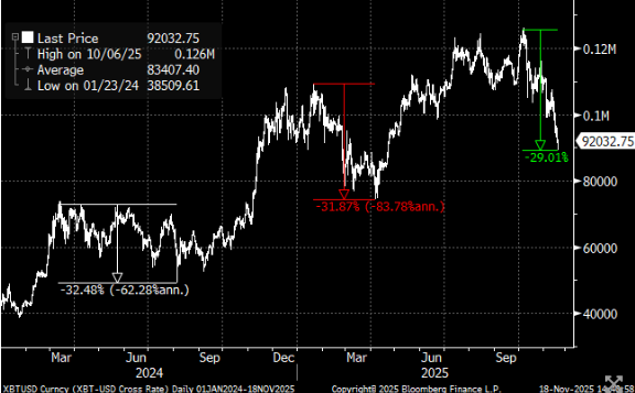 比特币抛售或已触底？渣打分析师预测年底将迎反弹行情