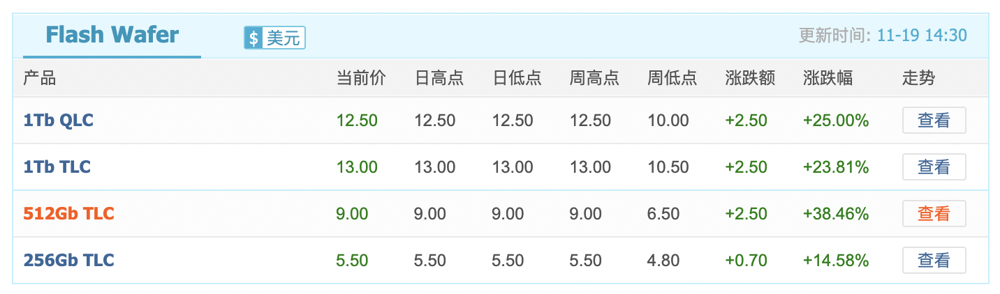 闪存价格飙升近40%，小米卢伟冰透露应对成本策略