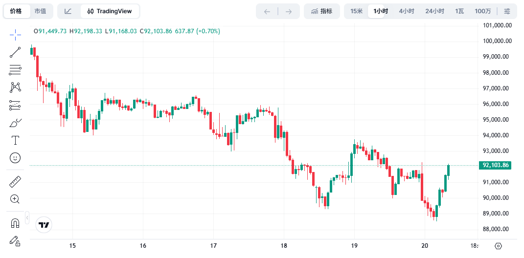 加密资产持续下跌，市场方向难辨分析师称投资者信心受挫