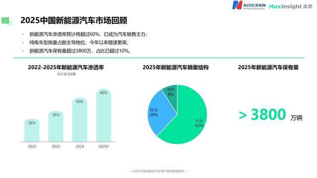 2025年新能源车渗透率超60%，智能出行成未来竞争核心领域