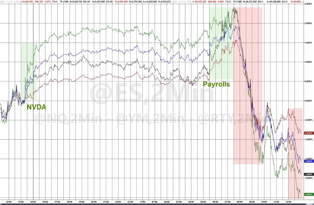 昨夜，美股“史诗级”高开大跳水，英伟达过山车！