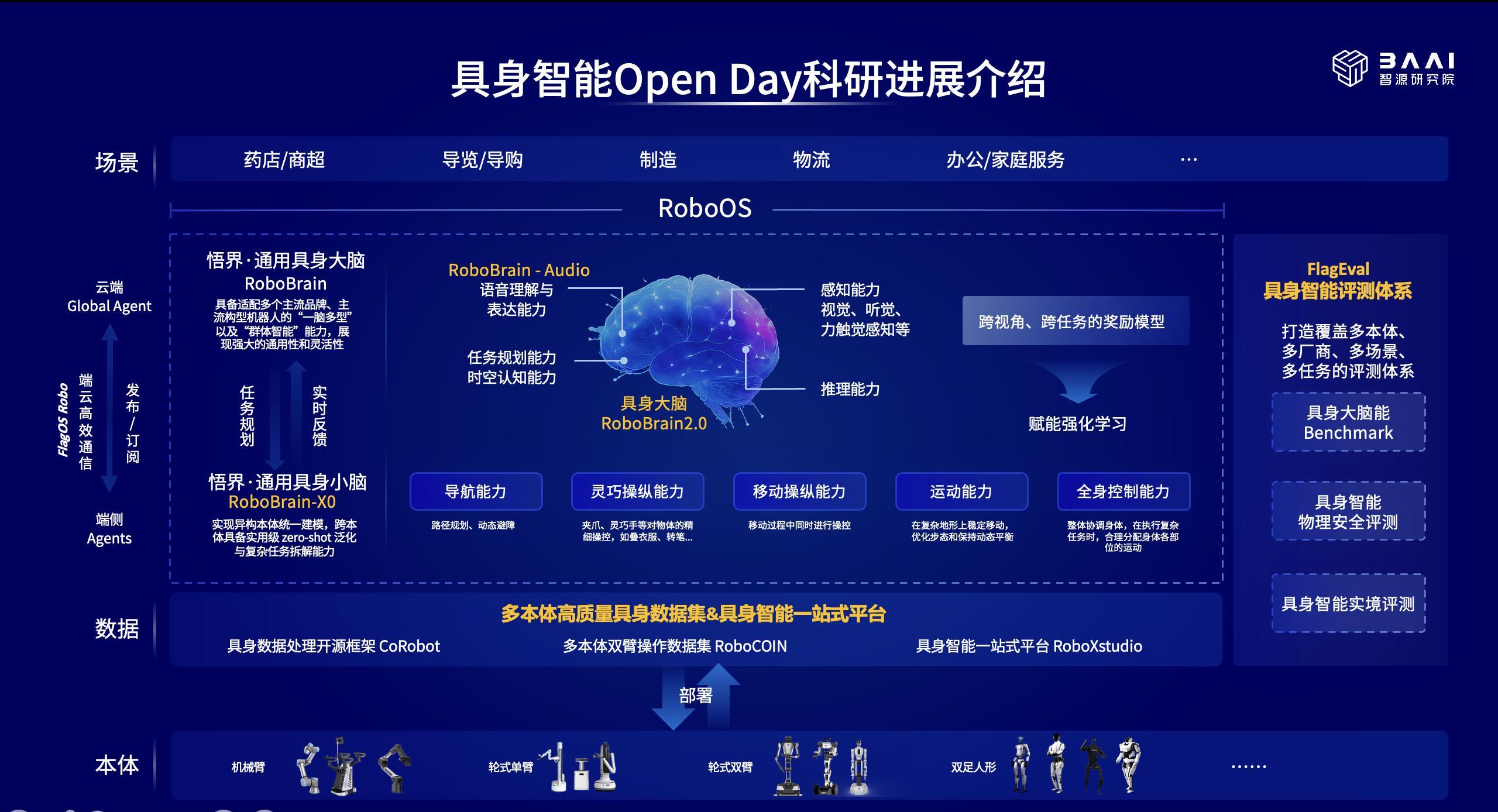 具身智能热潮下，智源研究院如何构建技术生态体系？