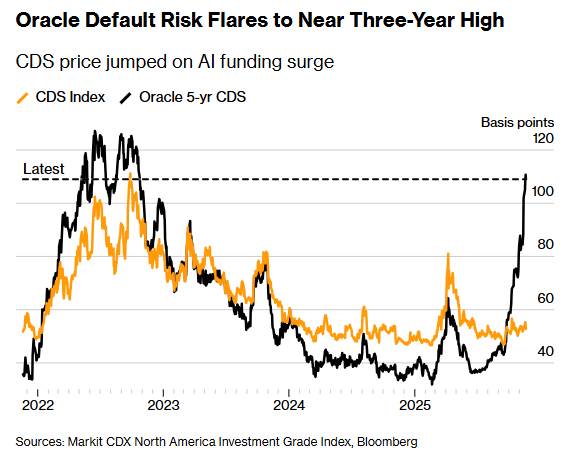 AI热潮下的“末日保险”：甲骨文CDS为何成市场焦点
