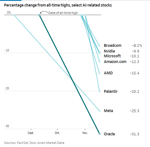 科技巨头股价回调幅度对比