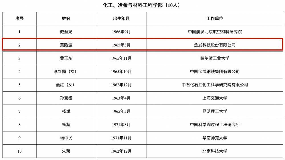 金发科技黄险波当选中国工程院院士