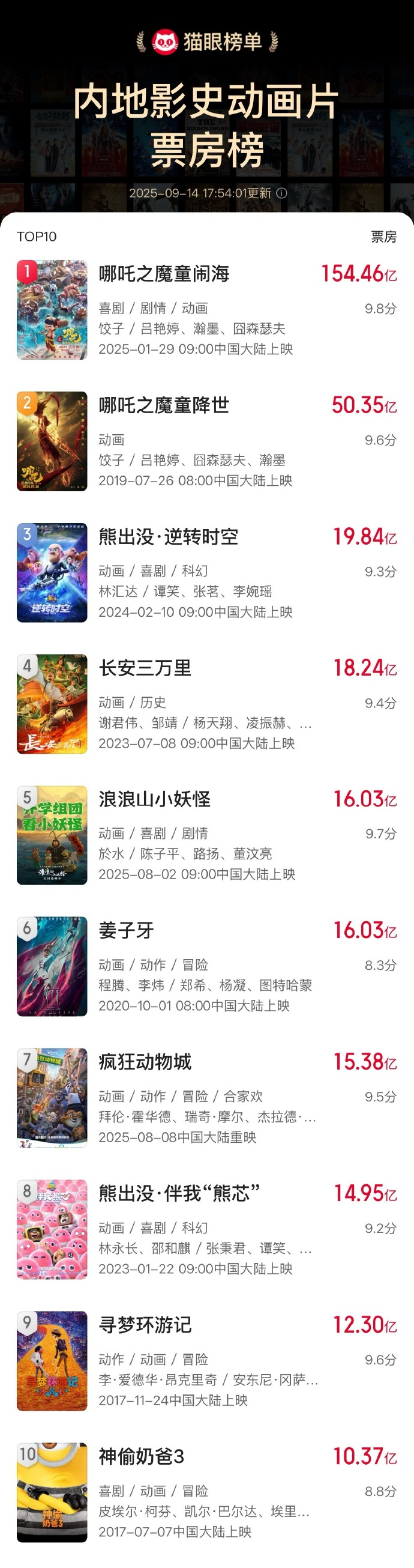 《浪浪山小妖怪》跻身中国影史动画电影票房前五强