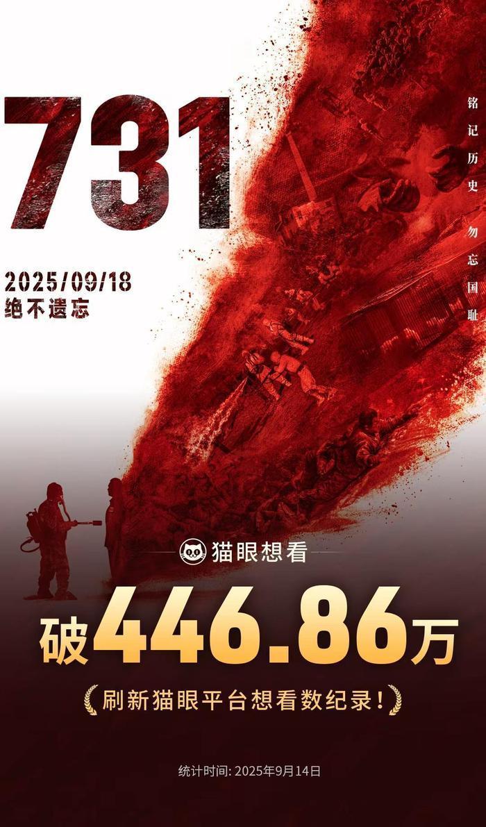 《731》创猫眼想看人数新高，力压《唐人街探案3》