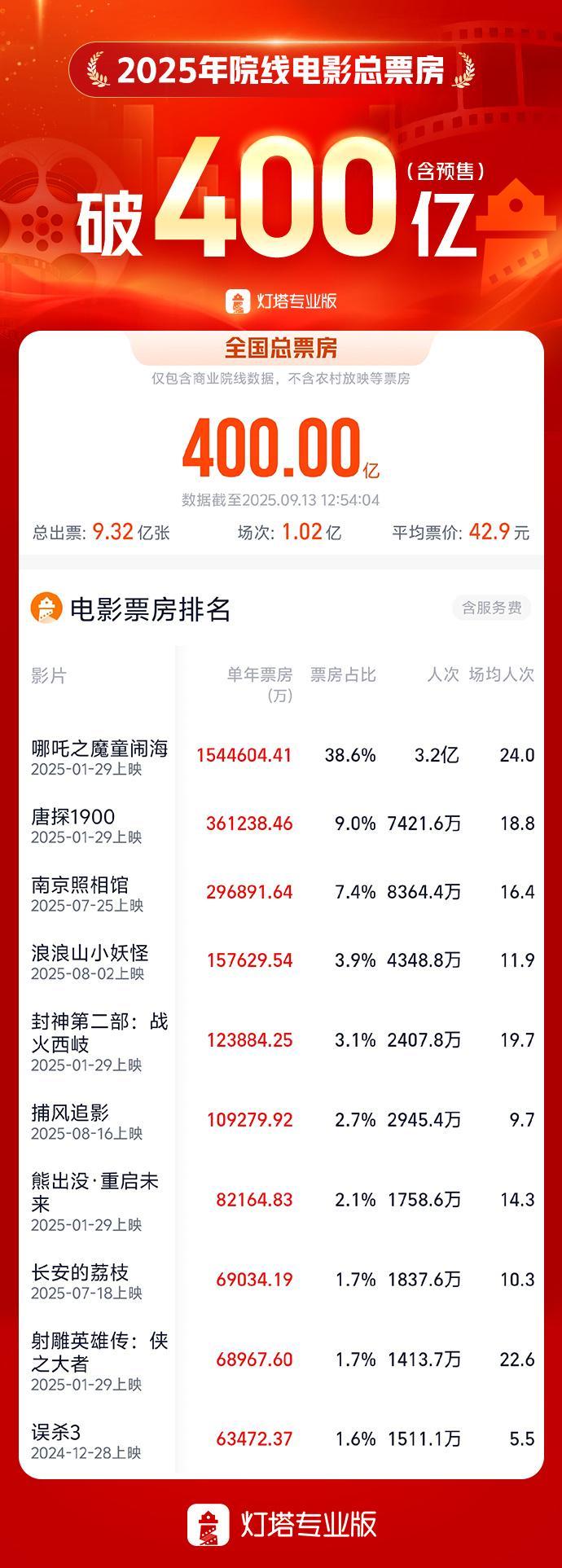 2025年电影票房400亿大关提前76天达成，国产片领跑市场