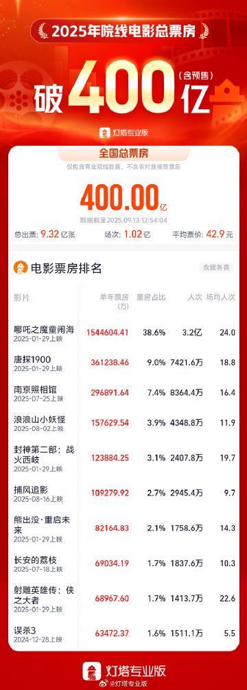 2025年中国电影年度总票房突破400亿元大关