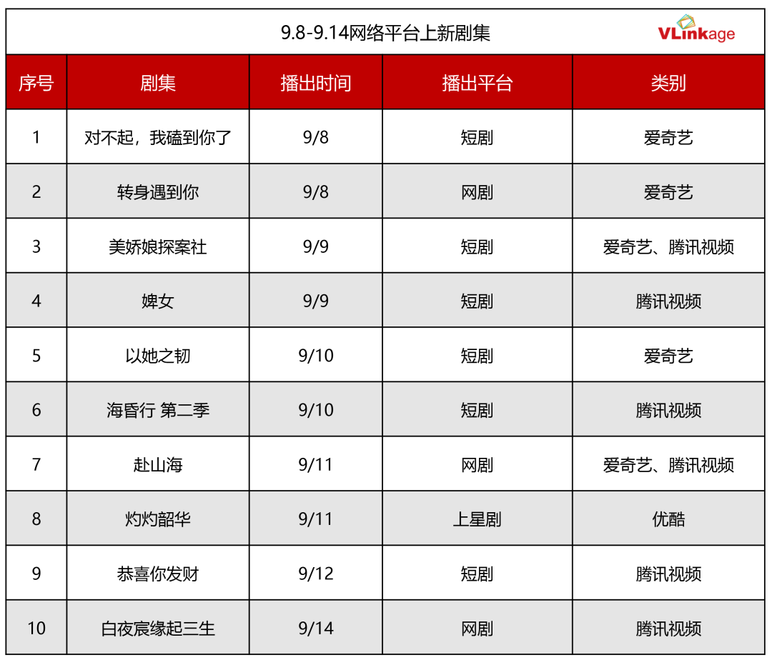 剧集周报 | 《归队》豆瓣7.9分，《赴山海》首周热度领跑