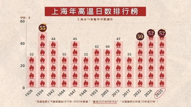 上海高温创纪录！明日将迎降雨降温，未来天气趋势解析