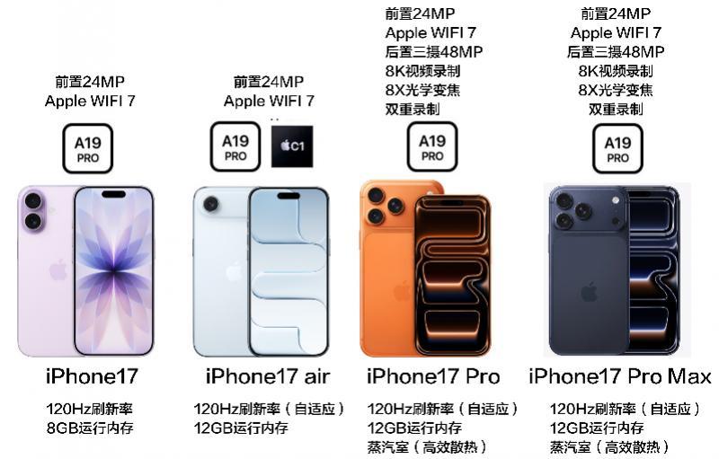 线上购机仍是主流，超八成消费者首选京东买iPhone17