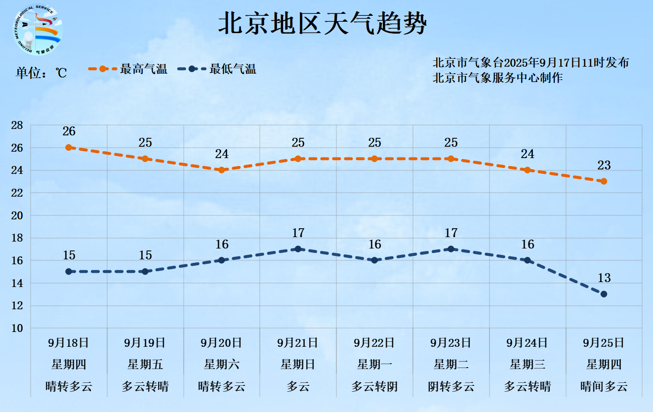 今晨多地最低气温创新低，北京立秋后首迎13.6℃低温