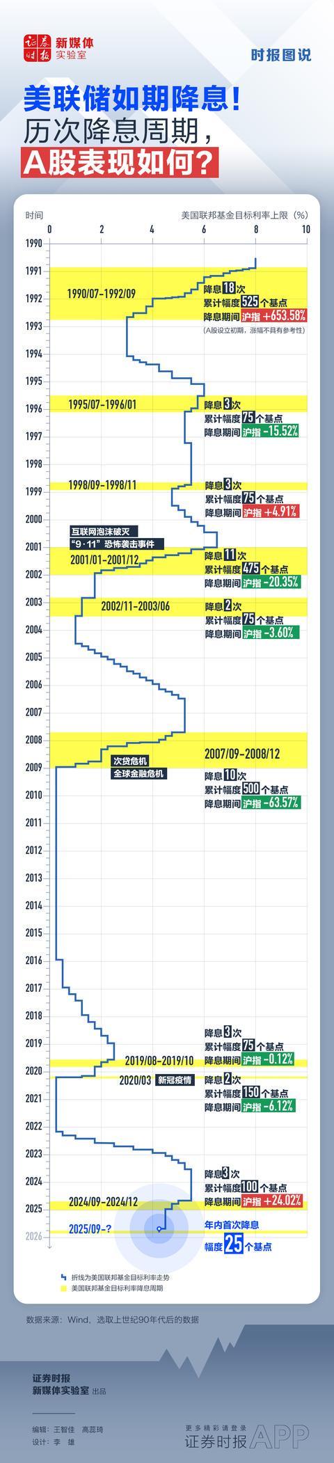 美联储降息25基点！A股在历次降息周期中的表现解析