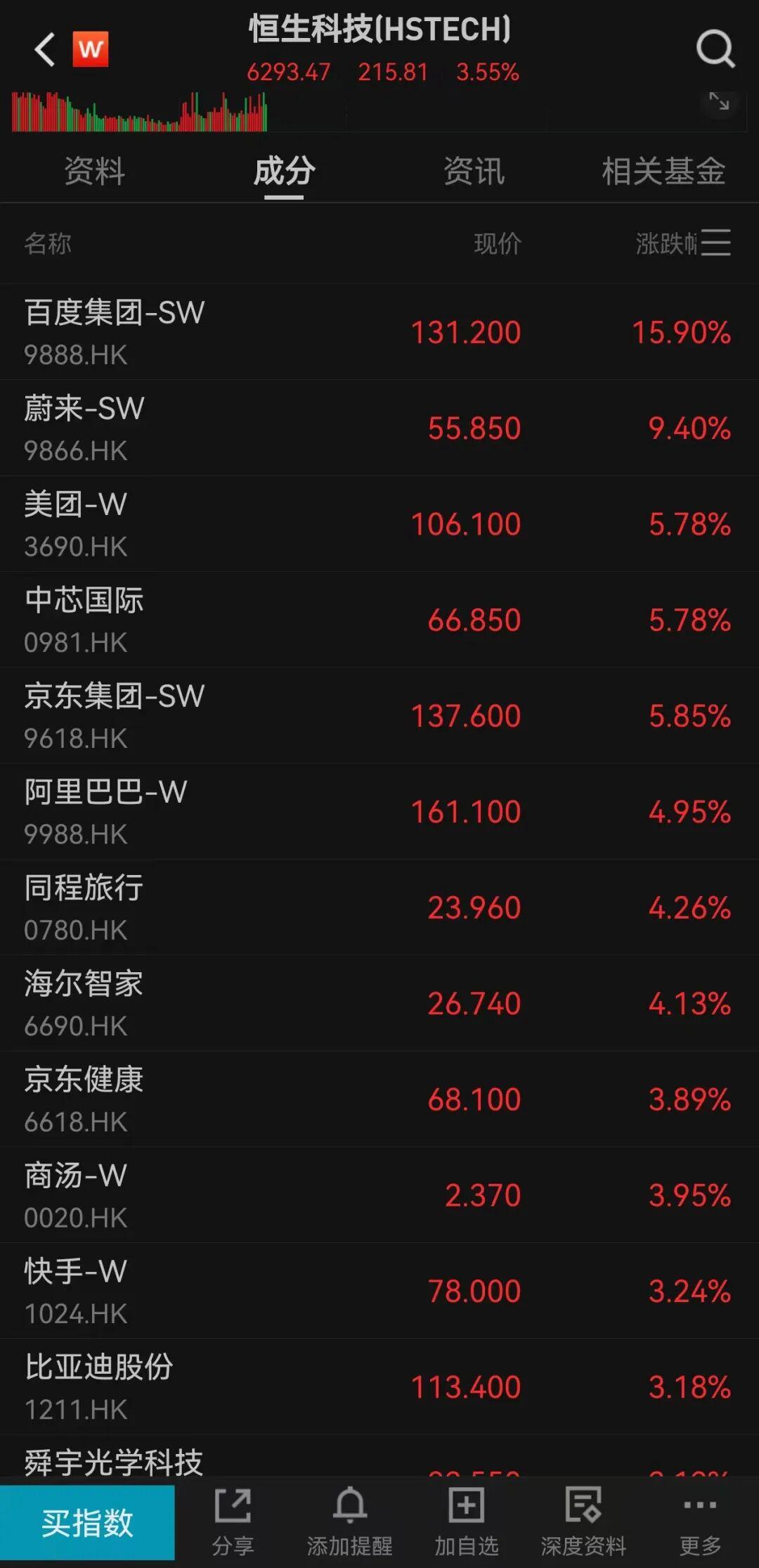 恒科狂飙！阿里市值破3万亿，腾讯超6万亿，马云现身引热议