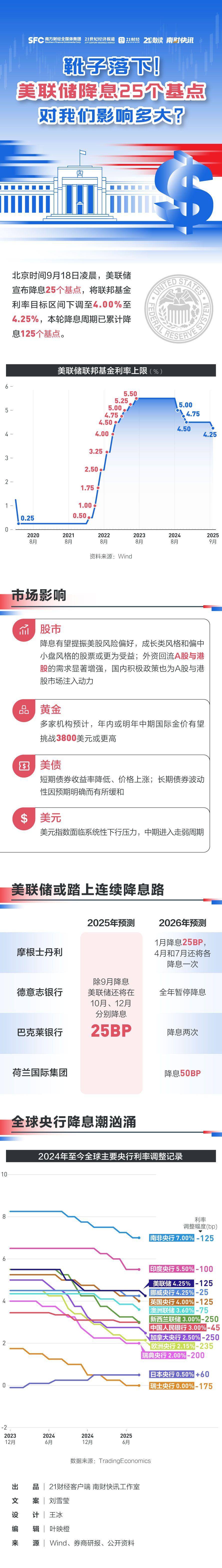 美联储凌晨降息25基点，全球市场影响几何？