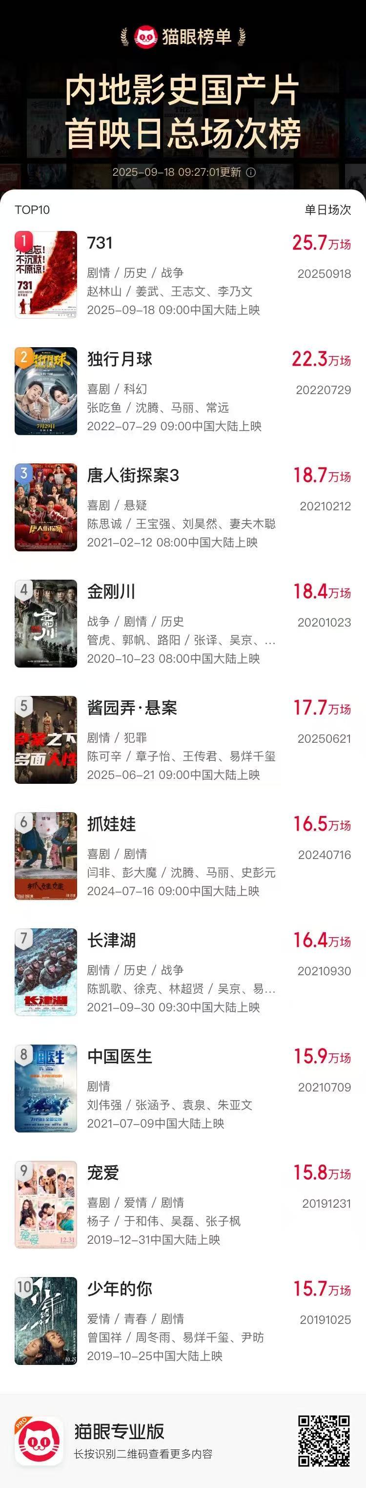 《731》首映日票房破1.36亿 创内地影史单日场次新纪录