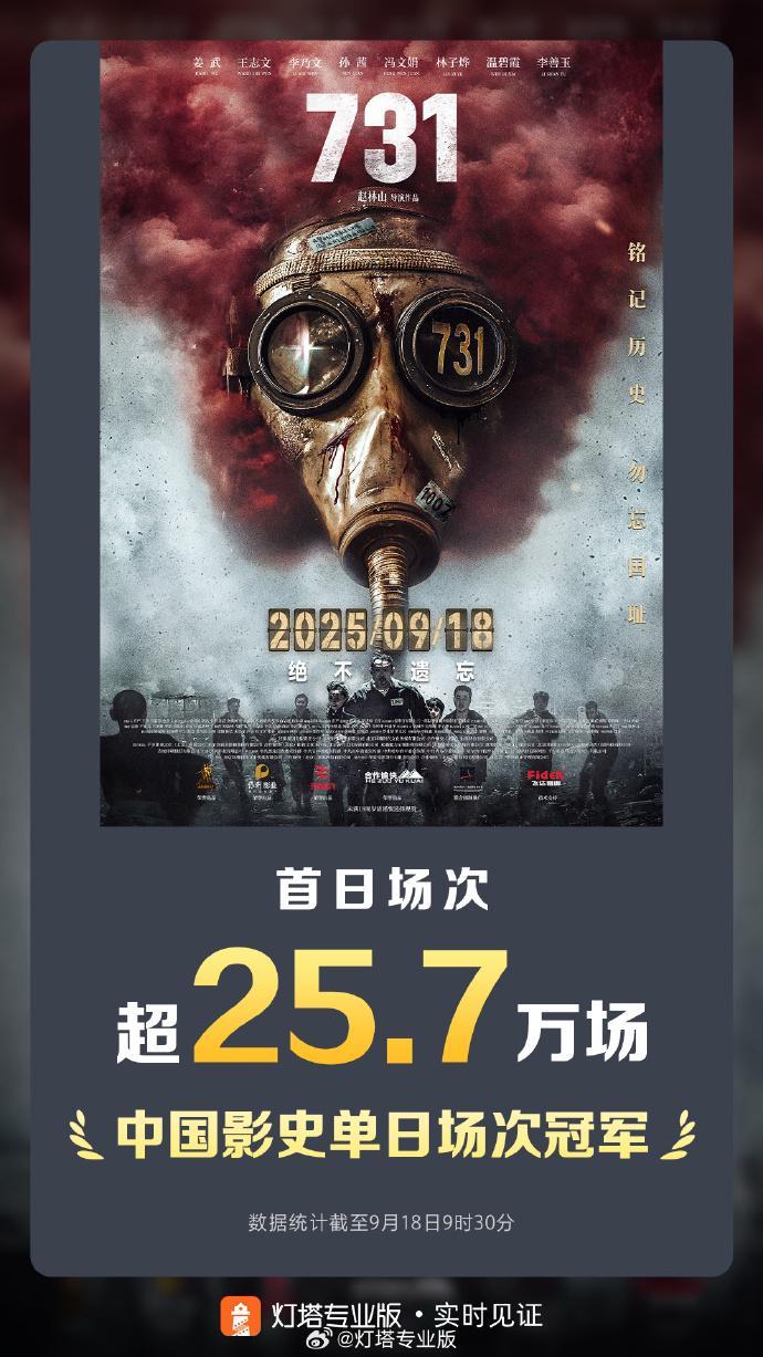 《731》创中国影史单日场次新高 登顶冠军宝座