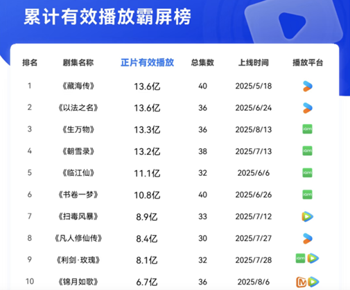 2025暑期档剧集市场分析：爱优腾谁主沉浮？