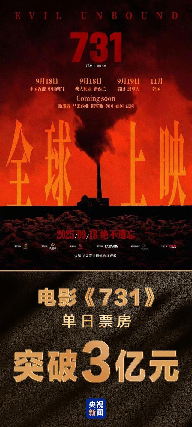 电影《731》单日票房破3亿 创中国影史单日票房新纪录