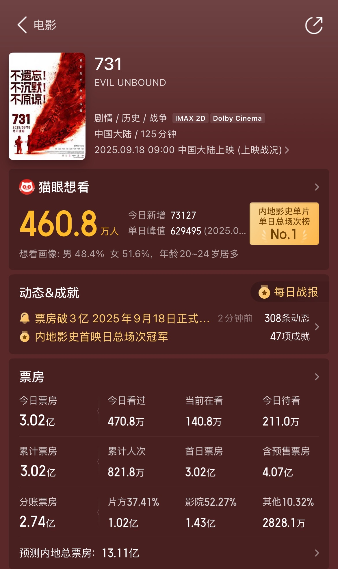 首日票房破3亿！电影《731》创中国影史单日场次纪录