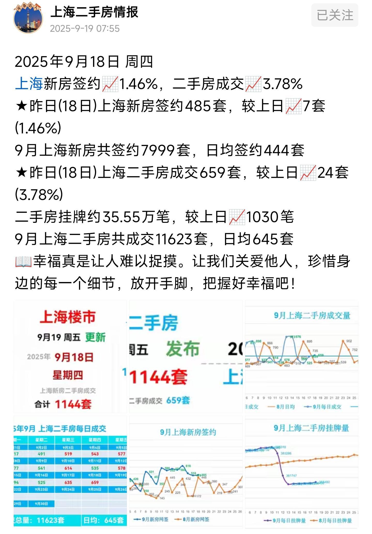 上海楼市风云：二手房成交11,623套，日均645套背后的机遇