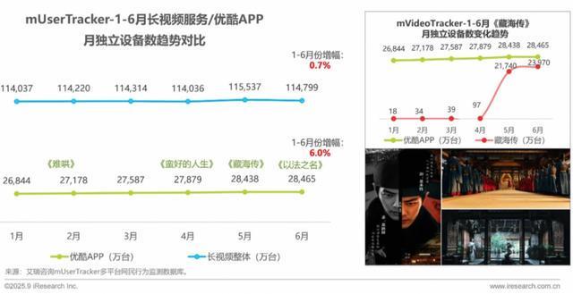 艾瑞报告：优酷用户月增千万，《藏海传》成增长引擎