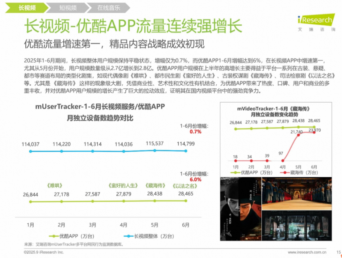 艾瑞报告：优酷凭《难哄》《藏海传》等爆款剧月增千万用户
