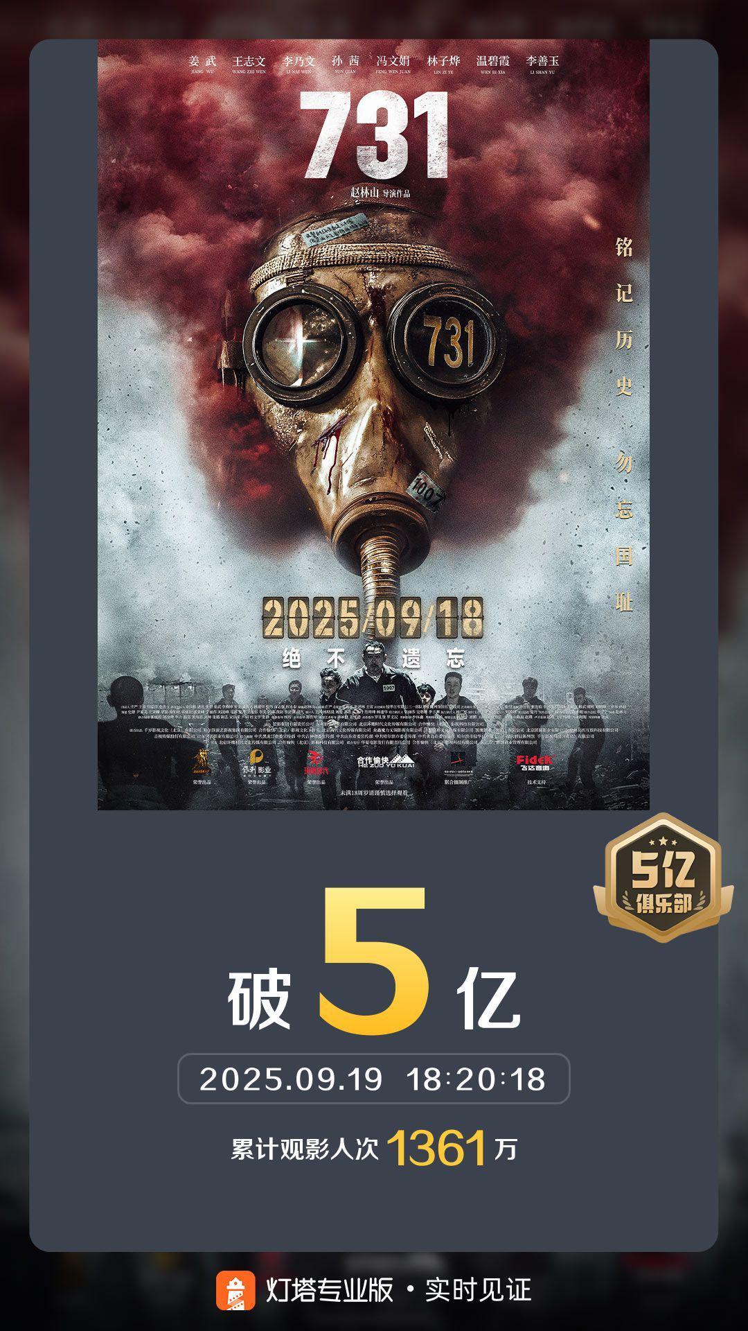 电影《731》票房突破5亿大关，创历史新高