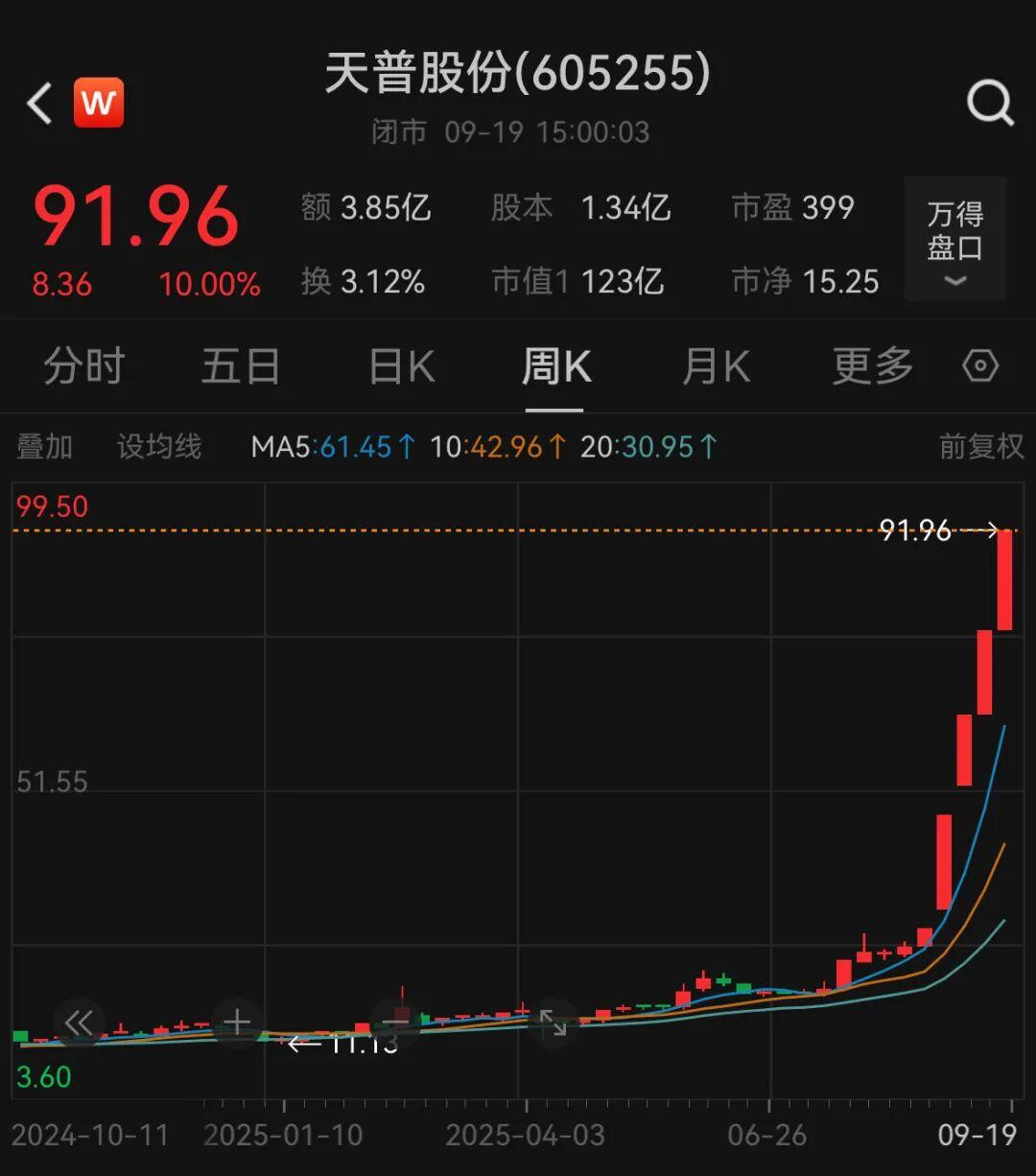 13连板天普股份警示：股价暴涨245%后或迎快速下跌风险