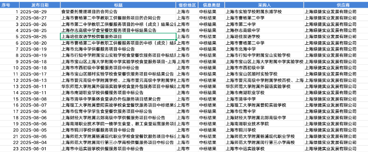 上海绿捷团餐企业：日供60万份学生餐，8月中标20余校引关注