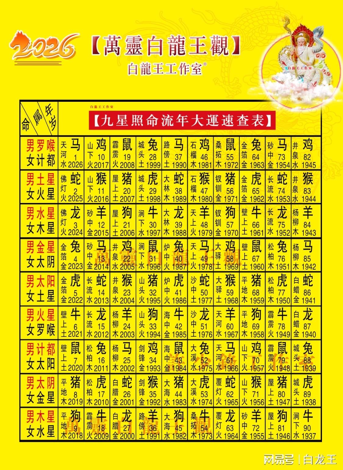 2026年九星照命流年运势速查指南