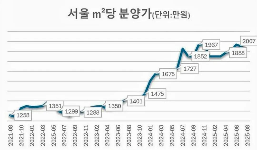 全球楼市现状：多国房价创新高，国内市场待回暖