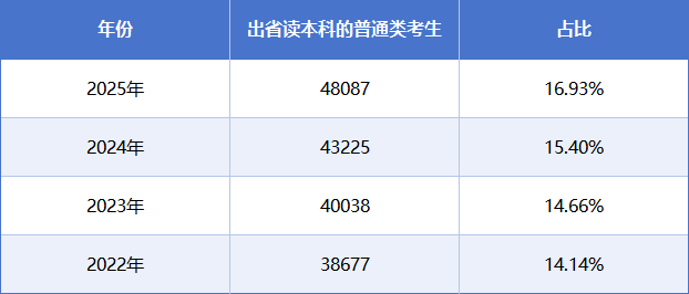 2025广东高考：超2.4万高分考生选择出省读大学，背后原因何在？