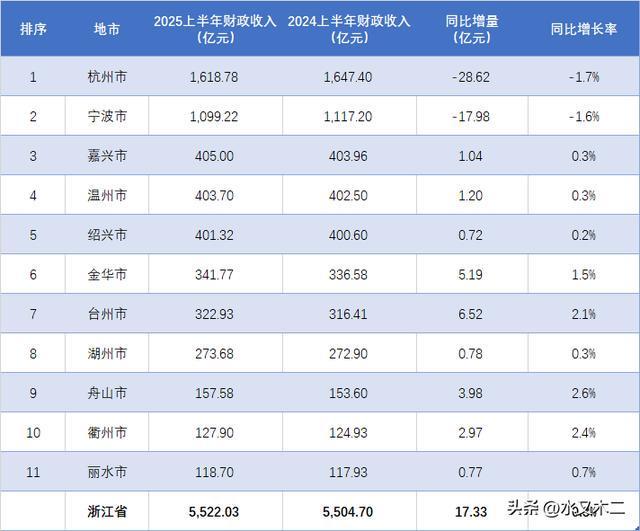 2025上半年浙江财政收入排行：杭州宁波超千亿，温州暂居第四