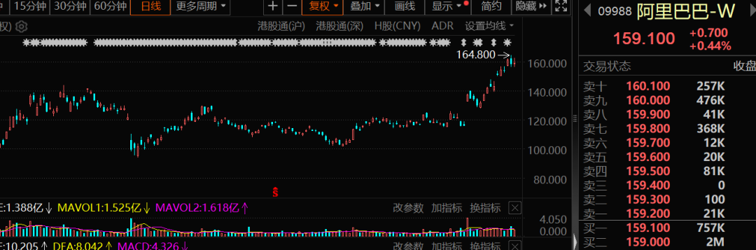 南向资金持续加仓！3万亿科技巨头阿里巴巴被买爆