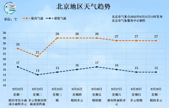 9月21日至23日北京将迎降雨天气，出行需备雨具添衣