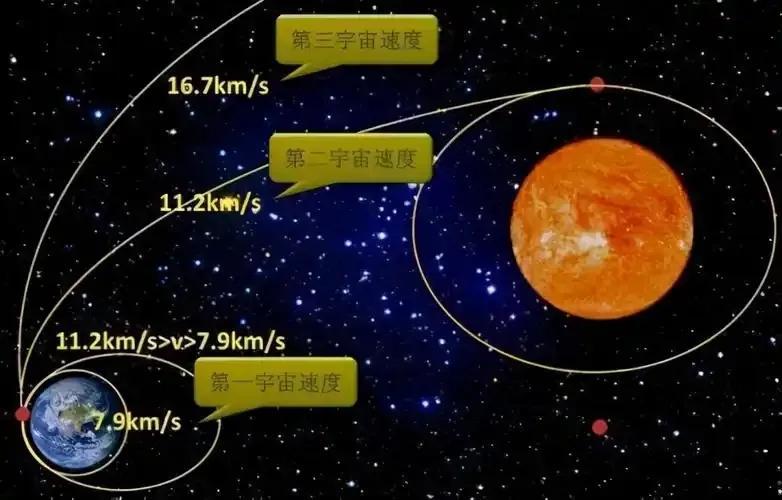 为何第三宇宙速度广为人知，第四宇宙速度却鲜被提及？