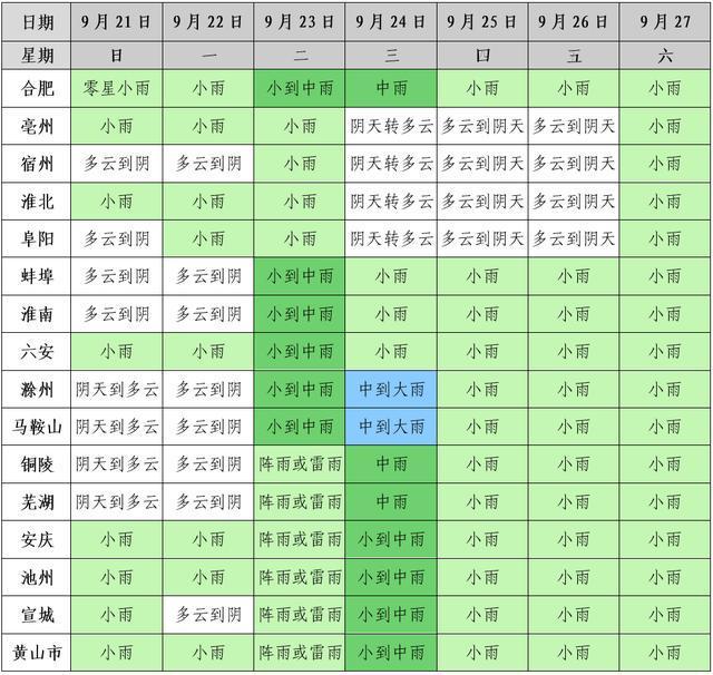 安徽未来一周城市天气预报图