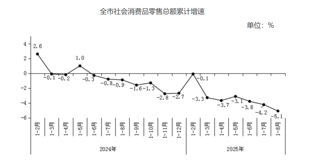 1-8月北京社零下降5.1%：消费市场深度剖析