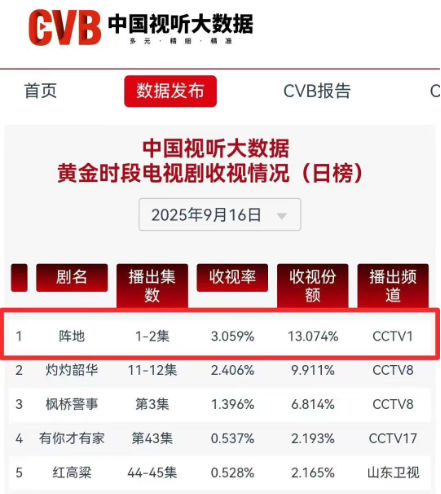 《阵地》收视登顶 文化抗战剧引爆全民爱国热潮