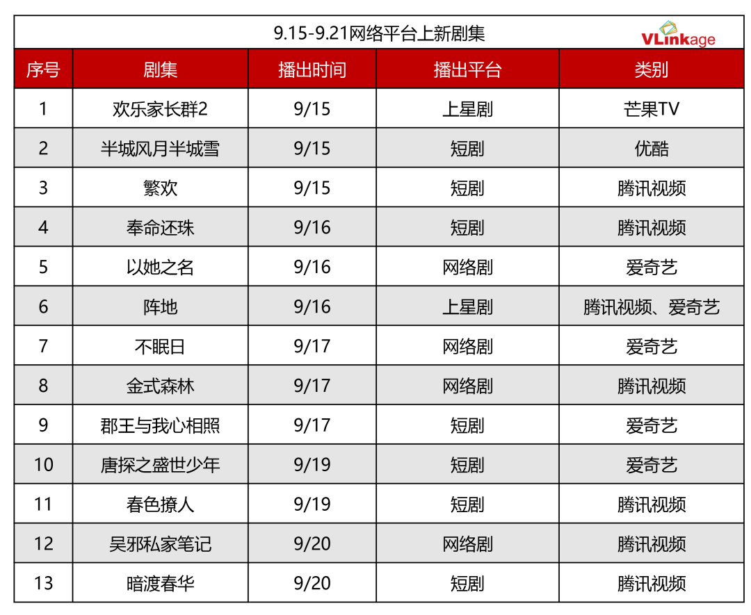 剧集周报：现实题材扎堆上线，《赴山海》领跑网播热度