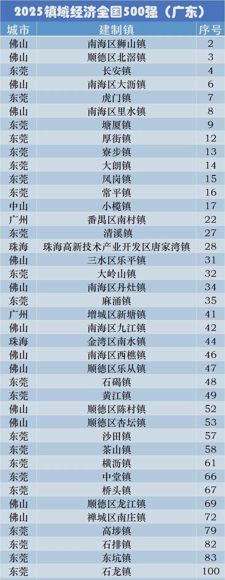 广东镇街经济示意图