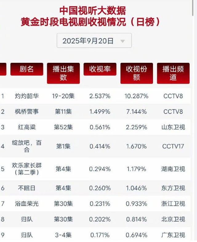 《灼灼韶华》收视超《生万物》，热依扎演技力压杨幂